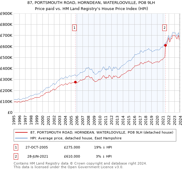 87, PORTSMOUTH ROAD, HORNDEAN, WATERLOOVILLE, PO8 9LH: Price paid vs HM Land Registry's House Price Index