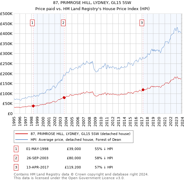 87, PRIMROSE HILL, LYDNEY, GL15 5SW: Price paid vs HM Land Registry's House Price Index