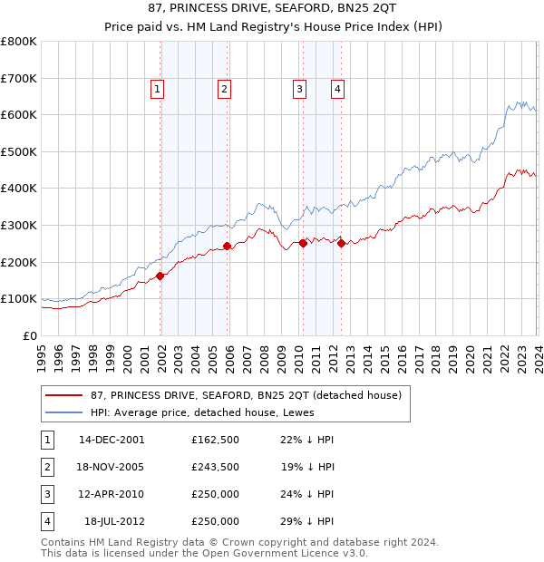 87, PRINCESS DRIVE, SEAFORD, BN25 2QT: Price paid vs HM Land Registry's House Price Index