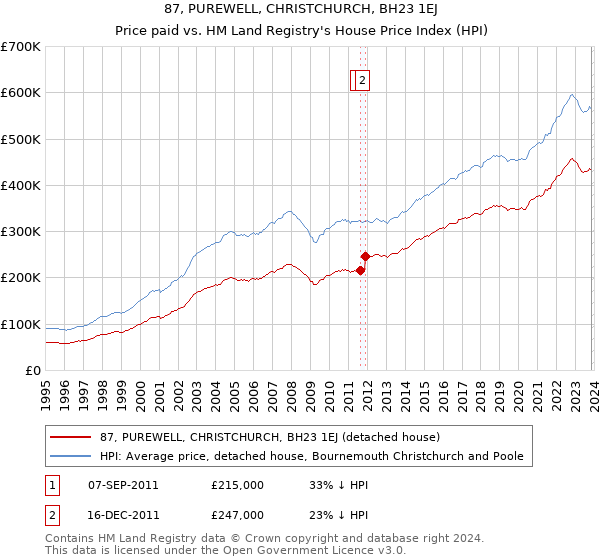 87, PUREWELL, CHRISTCHURCH, BH23 1EJ: Price paid vs HM Land Registry's House Price Index