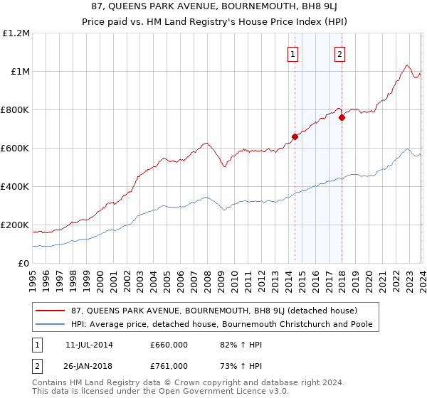87, QUEENS PARK AVENUE, BOURNEMOUTH, BH8 9LJ: Price paid vs HM Land Registry's House Price Index