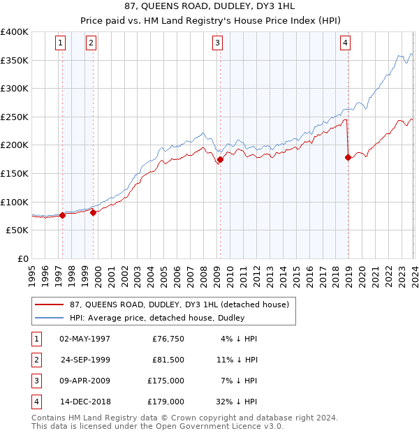 87, QUEENS ROAD, DUDLEY, DY3 1HL: Price paid vs HM Land Registry's House Price Index