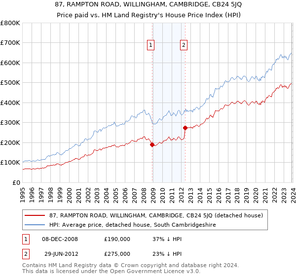 87, RAMPTON ROAD, WILLINGHAM, CAMBRIDGE, CB24 5JQ: Price paid vs HM Land Registry's House Price Index