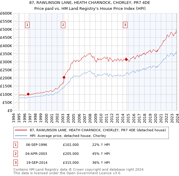87, RAWLINSON LANE, HEATH CHARNOCK, CHORLEY, PR7 4DE: Price paid vs HM Land Registry's House Price Index