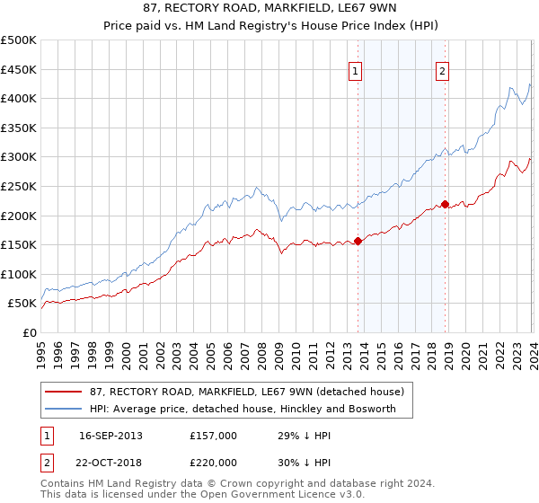 87, RECTORY ROAD, MARKFIELD, LE67 9WN: Price paid vs HM Land Registry's House Price Index
