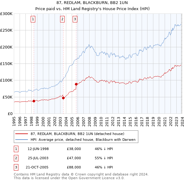 87, REDLAM, BLACKBURN, BB2 1UN: Price paid vs HM Land Registry's House Price Index
