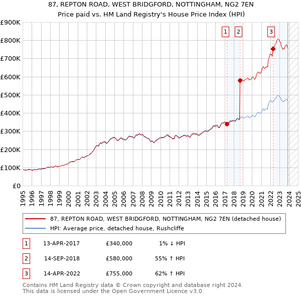 87, REPTON ROAD, WEST BRIDGFORD, NOTTINGHAM, NG2 7EN: Price paid vs HM Land Registry's House Price Index
