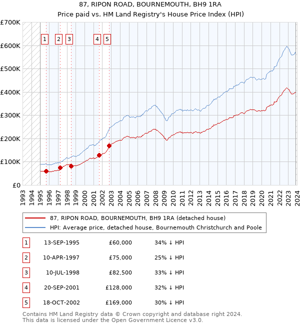 87, RIPON ROAD, BOURNEMOUTH, BH9 1RA: Price paid vs HM Land Registry's House Price Index