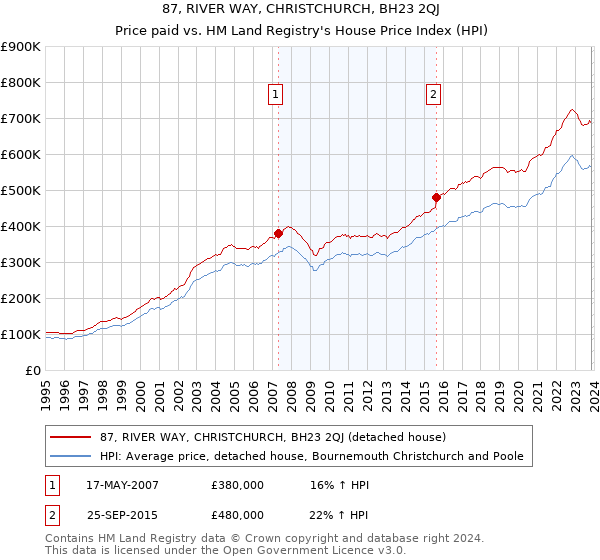 87, RIVER WAY, CHRISTCHURCH, BH23 2QJ: Price paid vs HM Land Registry's House Price Index