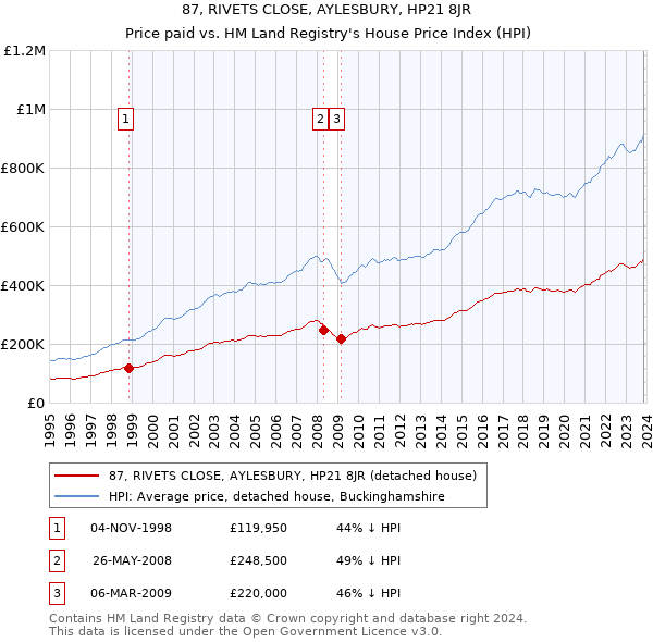87, RIVETS CLOSE, AYLESBURY, HP21 8JR: Price paid vs HM Land Registry's House Price Index