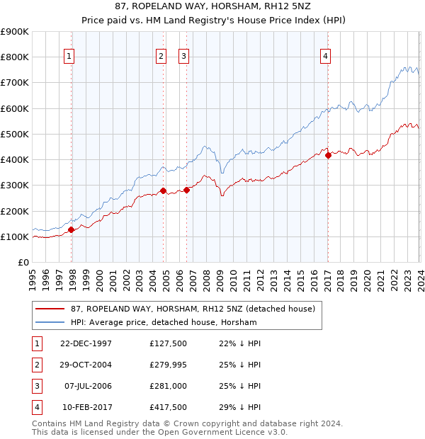 87, ROPELAND WAY, HORSHAM, RH12 5NZ: Price paid vs HM Land Registry's House Price Index