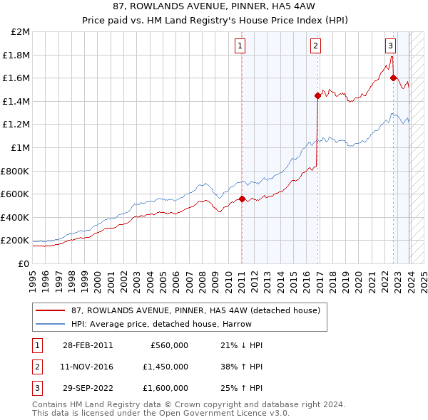 87, ROWLANDS AVENUE, PINNER, HA5 4AW: Price paid vs HM Land Registry's House Price Index