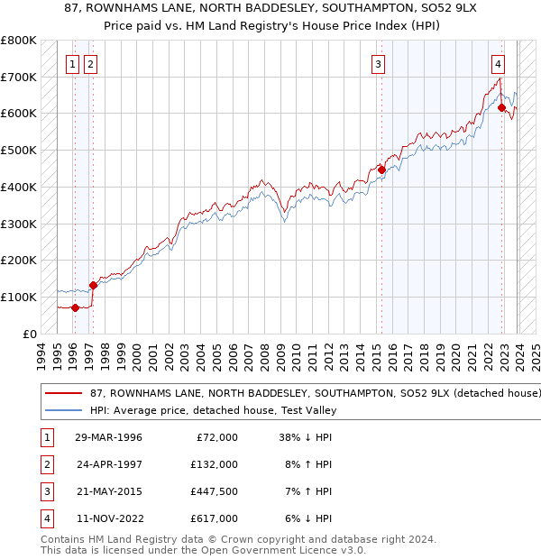 87, ROWNHAMS LANE, NORTH BADDESLEY, SOUTHAMPTON, SO52 9LX: Price paid vs HM Land Registry's House Price Index