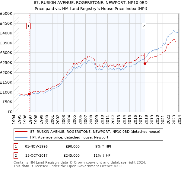 87, RUSKIN AVENUE, ROGERSTONE, NEWPORT, NP10 0BD: Price paid vs HM Land Registry's House Price Index