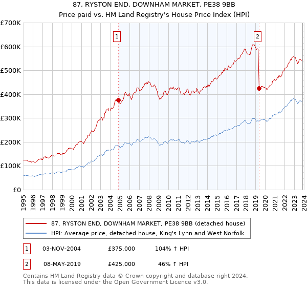 87, RYSTON END, DOWNHAM MARKET, PE38 9BB: Price paid vs HM Land Registry's House Price Index