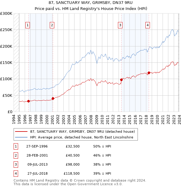 87, SANCTUARY WAY, GRIMSBY, DN37 9RU: Price paid vs HM Land Registry's House Price Index
