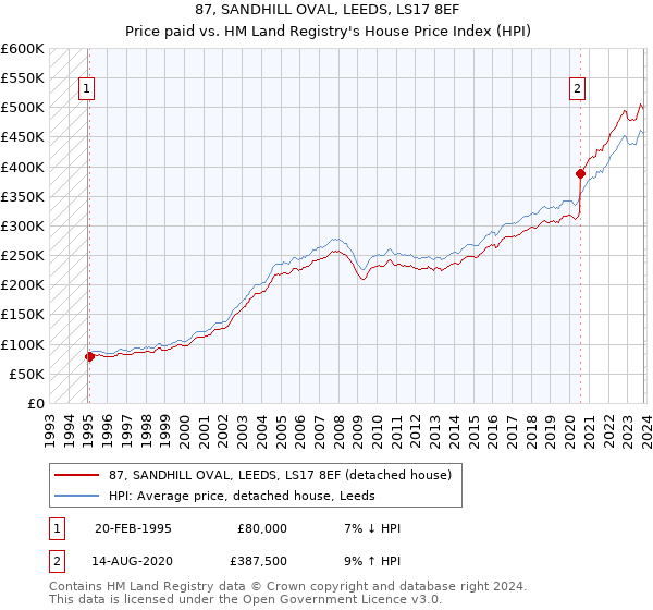 87, SANDHILL OVAL, LEEDS, LS17 8EF: Price paid vs HM Land Registry's House Price Index
