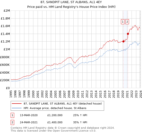 87, SANDPIT LANE, ST ALBANS, AL1 4EY: Price paid vs HM Land Registry's House Price Index