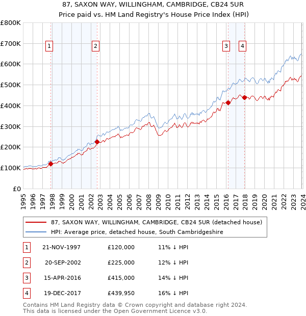 87, SAXON WAY, WILLINGHAM, CAMBRIDGE, CB24 5UR: Price paid vs HM Land Registry's House Price Index