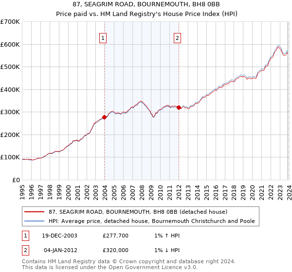 87, SEAGRIM ROAD, BOURNEMOUTH, BH8 0BB: Price paid vs HM Land Registry's House Price Index