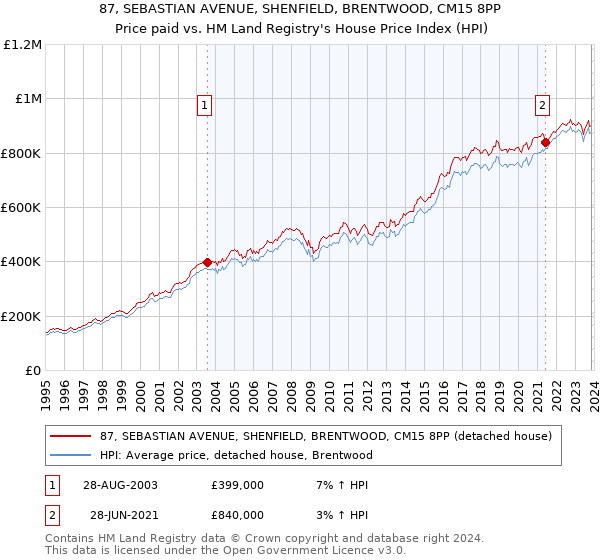 87, SEBASTIAN AVENUE, SHENFIELD, BRENTWOOD, CM15 8PP: Price paid vs HM Land Registry's House Price Index