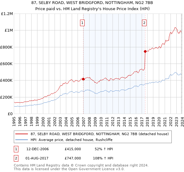 87, SELBY ROAD, WEST BRIDGFORD, NOTTINGHAM, NG2 7BB: Price paid vs HM Land Registry's House Price Index