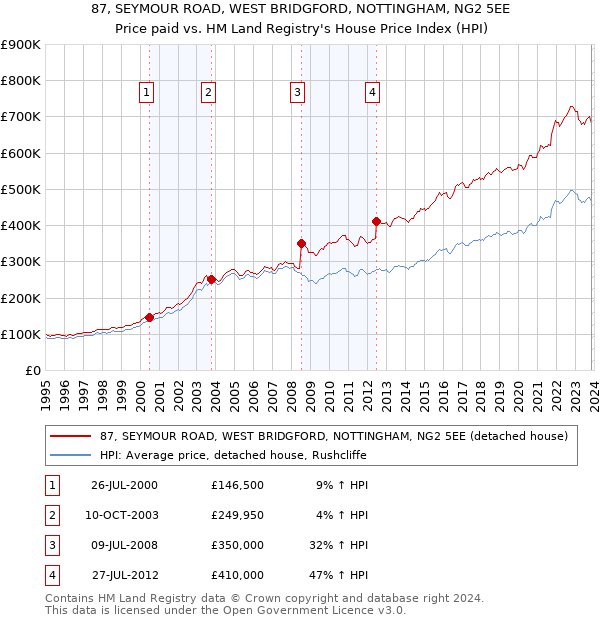 87, SEYMOUR ROAD, WEST BRIDGFORD, NOTTINGHAM, NG2 5EE: Price paid vs HM Land Registry's House Price Index