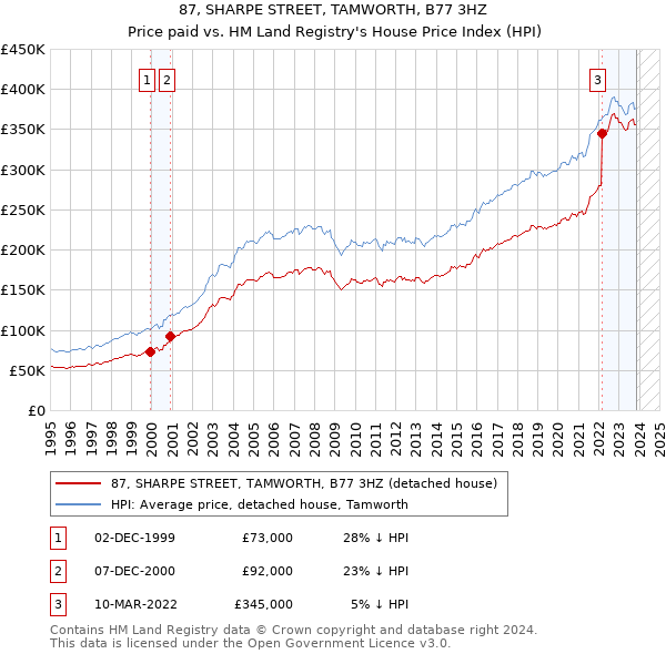 87, SHARPE STREET, TAMWORTH, B77 3HZ: Price paid vs HM Land Registry's House Price Index