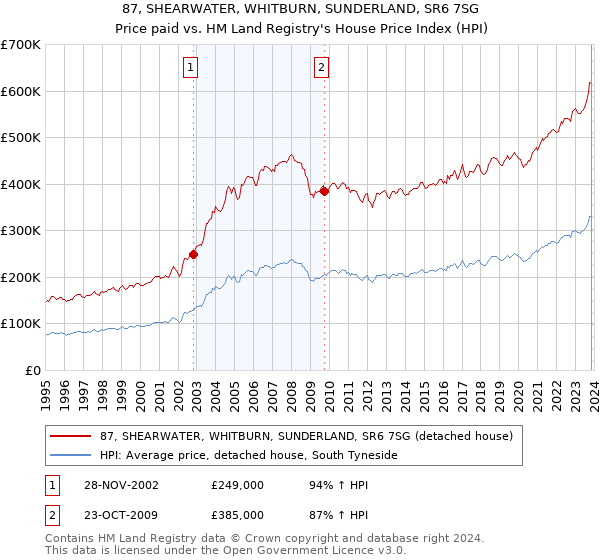 87, SHEARWATER, WHITBURN, SUNDERLAND, SR6 7SG: Price paid vs HM Land Registry's House Price Index