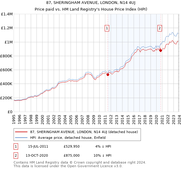 87, SHERINGHAM AVENUE, LONDON, N14 4UJ: Price paid vs HM Land Registry's House Price Index