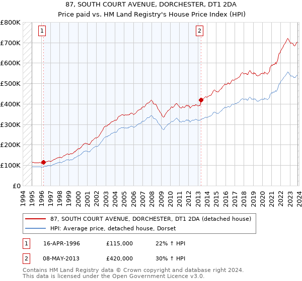 87, SOUTH COURT AVENUE, DORCHESTER, DT1 2DA: Price paid vs HM Land Registry's House Price Index