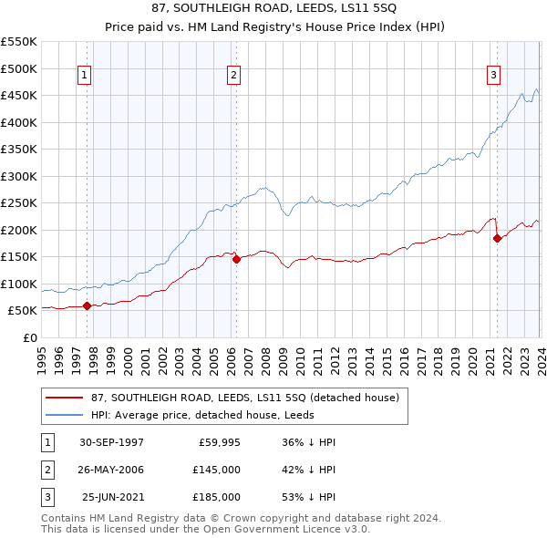 87, SOUTHLEIGH ROAD, LEEDS, LS11 5SQ: Price paid vs HM Land Registry's House Price Index