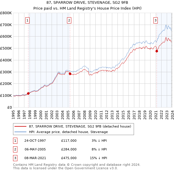 87, SPARROW DRIVE, STEVENAGE, SG2 9FB: Price paid vs HM Land Registry's House Price Index