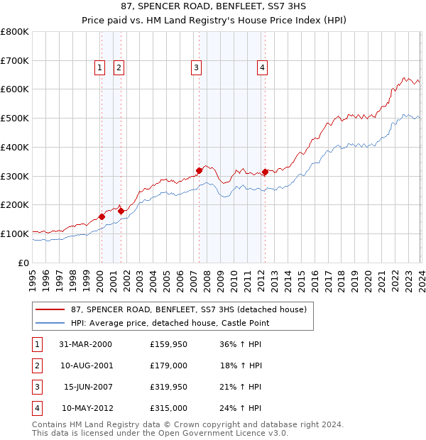 87, SPENCER ROAD, BENFLEET, SS7 3HS: Price paid vs HM Land Registry's House Price Index