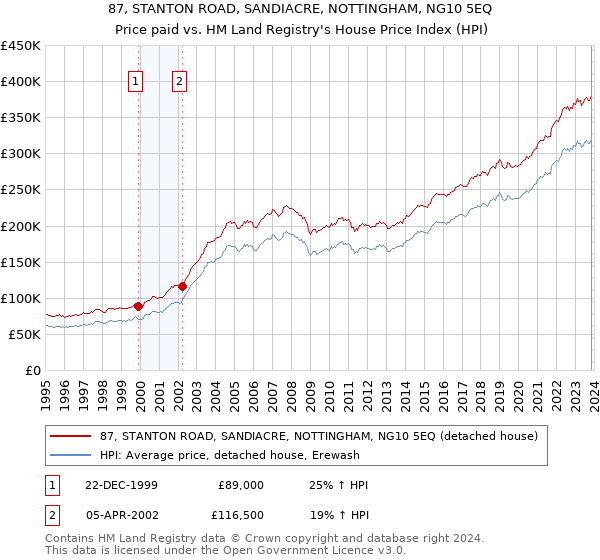 87, STANTON ROAD, SANDIACRE, NOTTINGHAM, NG10 5EQ: Price paid vs HM Land Registry's House Price Index