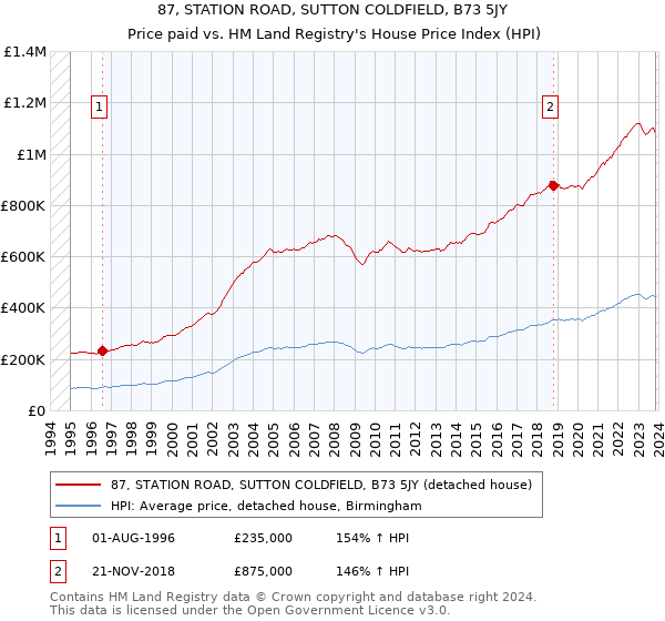 87, STATION ROAD, SUTTON COLDFIELD, B73 5JY: Price paid vs HM Land Registry's House Price Index