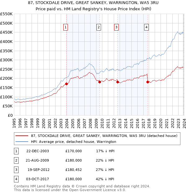 87, STOCKDALE DRIVE, GREAT SANKEY, WARRINGTON, WA5 3RU: Price paid vs HM Land Registry's House Price Index