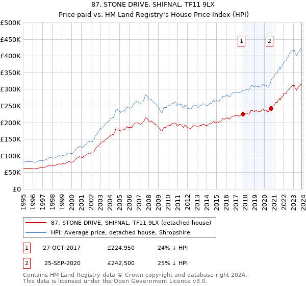 87, STONE DRIVE, SHIFNAL, TF11 9LX: Price paid vs HM Land Registry's House Price Index