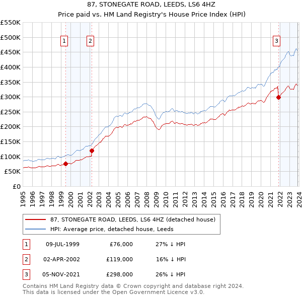 87, STONEGATE ROAD, LEEDS, LS6 4HZ: Price paid vs HM Land Registry's House Price Index