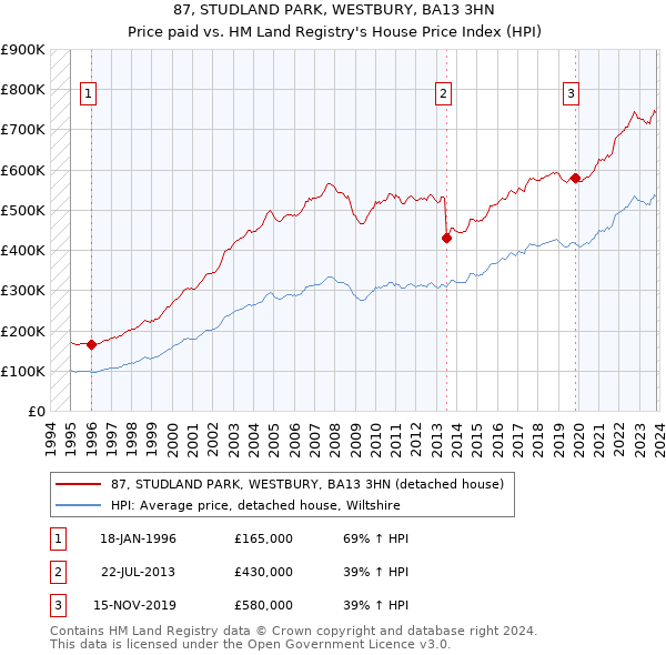87, STUDLAND PARK, WESTBURY, BA13 3HN: Price paid vs HM Land Registry's House Price Index