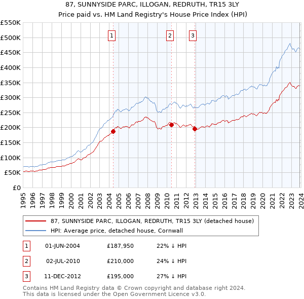 87, SUNNYSIDE PARC, ILLOGAN, REDRUTH, TR15 3LY: Price paid vs HM Land Registry's House Price Index