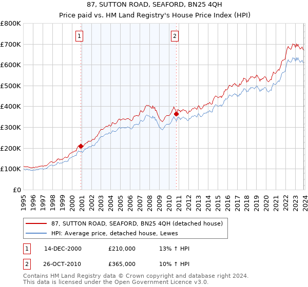 87, SUTTON ROAD, SEAFORD, BN25 4QH: Price paid vs HM Land Registry's House Price Index