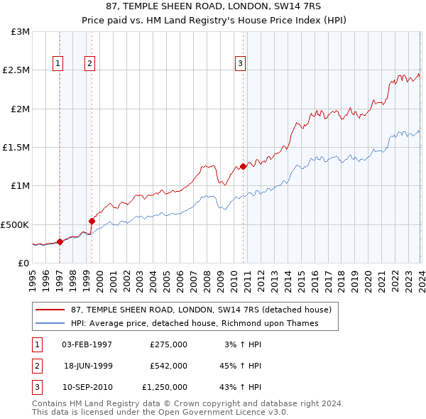 87, TEMPLE SHEEN ROAD, LONDON, SW14 7RS: Price paid vs HM Land Registry's House Price Index