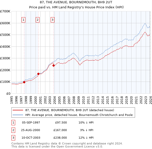 87, THE AVENUE, BOURNEMOUTH, BH9 2UT: Price paid vs HM Land Registry's House Price Index