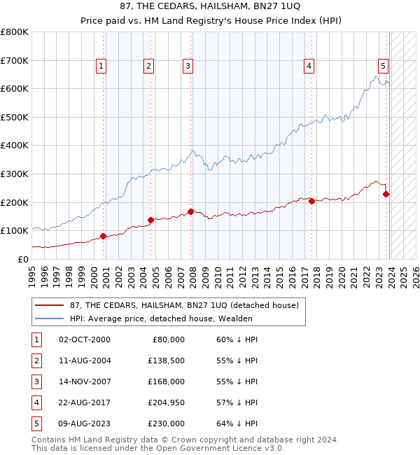 87, THE CEDARS, HAILSHAM, BN27 1UQ: Price paid vs HM Land Registry's House Price Index