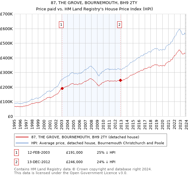 87, THE GROVE, BOURNEMOUTH, BH9 2TY: Price paid vs HM Land Registry's House Price Index