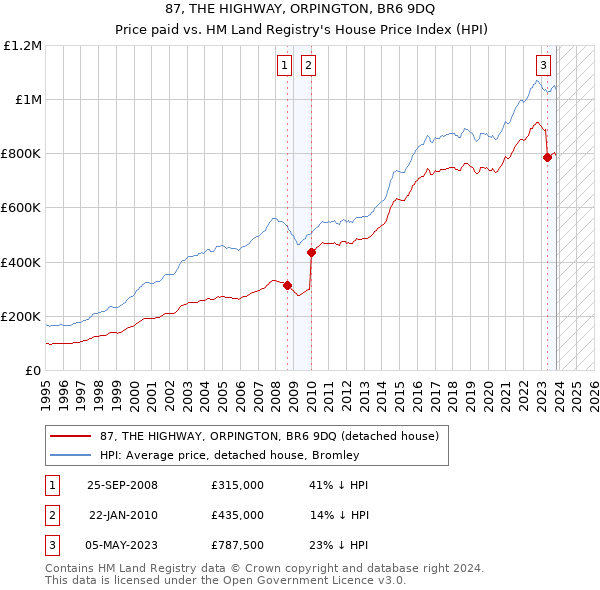87, THE HIGHWAY, ORPINGTON, BR6 9DQ: Price paid vs HM Land Registry's House Price Index