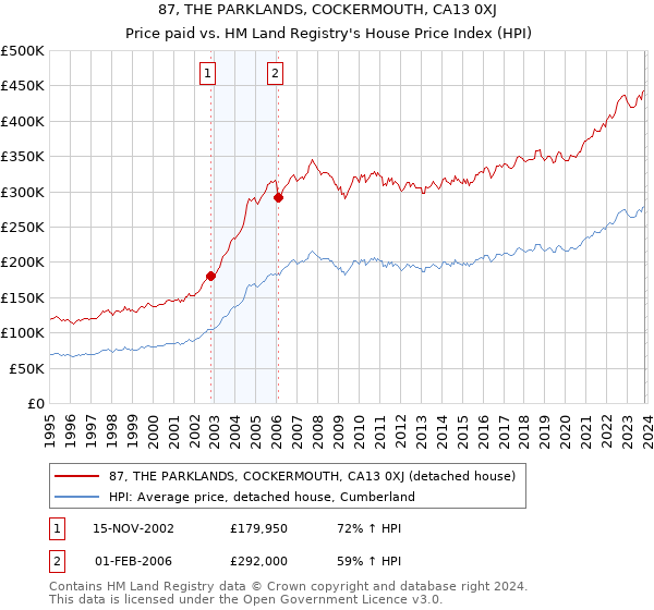 87, THE PARKLANDS, COCKERMOUTH, CA13 0XJ: Price paid vs HM Land Registry's House Price Index