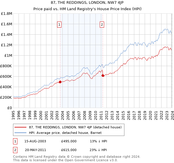 87, THE REDDINGS, LONDON, NW7 4JP: Price paid vs HM Land Registry's House Price Index
