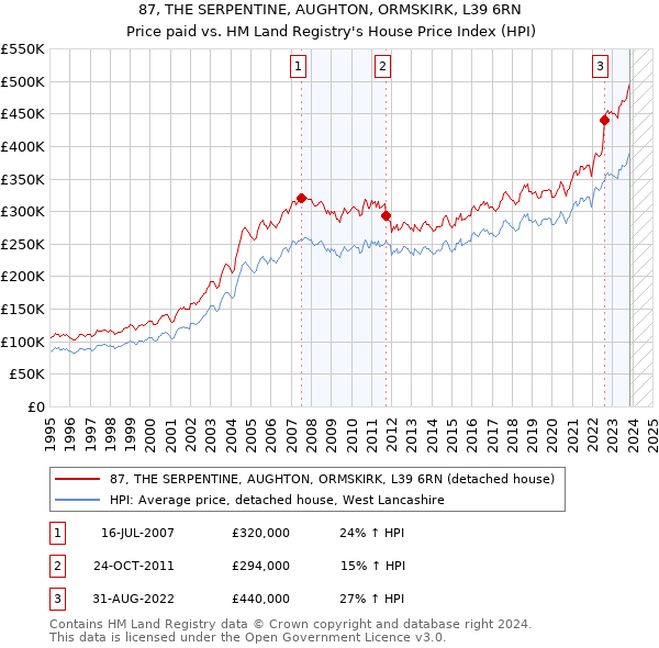 87, THE SERPENTINE, AUGHTON, ORMSKIRK, L39 6RN: Price paid vs HM Land Registry's House Price Index